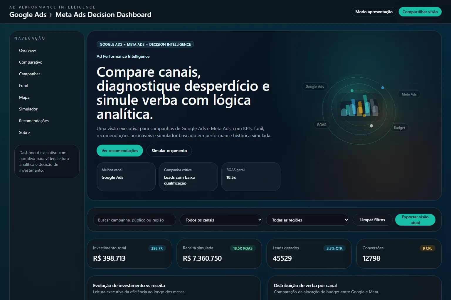 Google Ads and Meta Ads dashboard with filters and spend and conversion indicators.