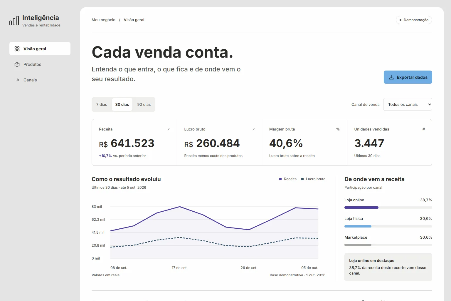 Every Sale Counts dashboard with period and channel filters, four indicators and the revenue and gross profit chart.