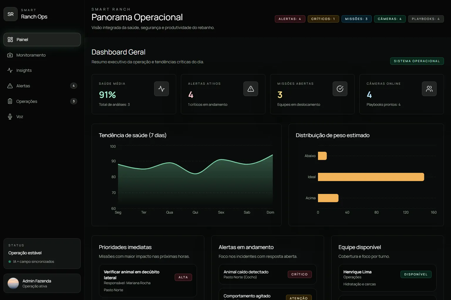 Smart Ranch operational overview with indicators, health trend and weight distribution.