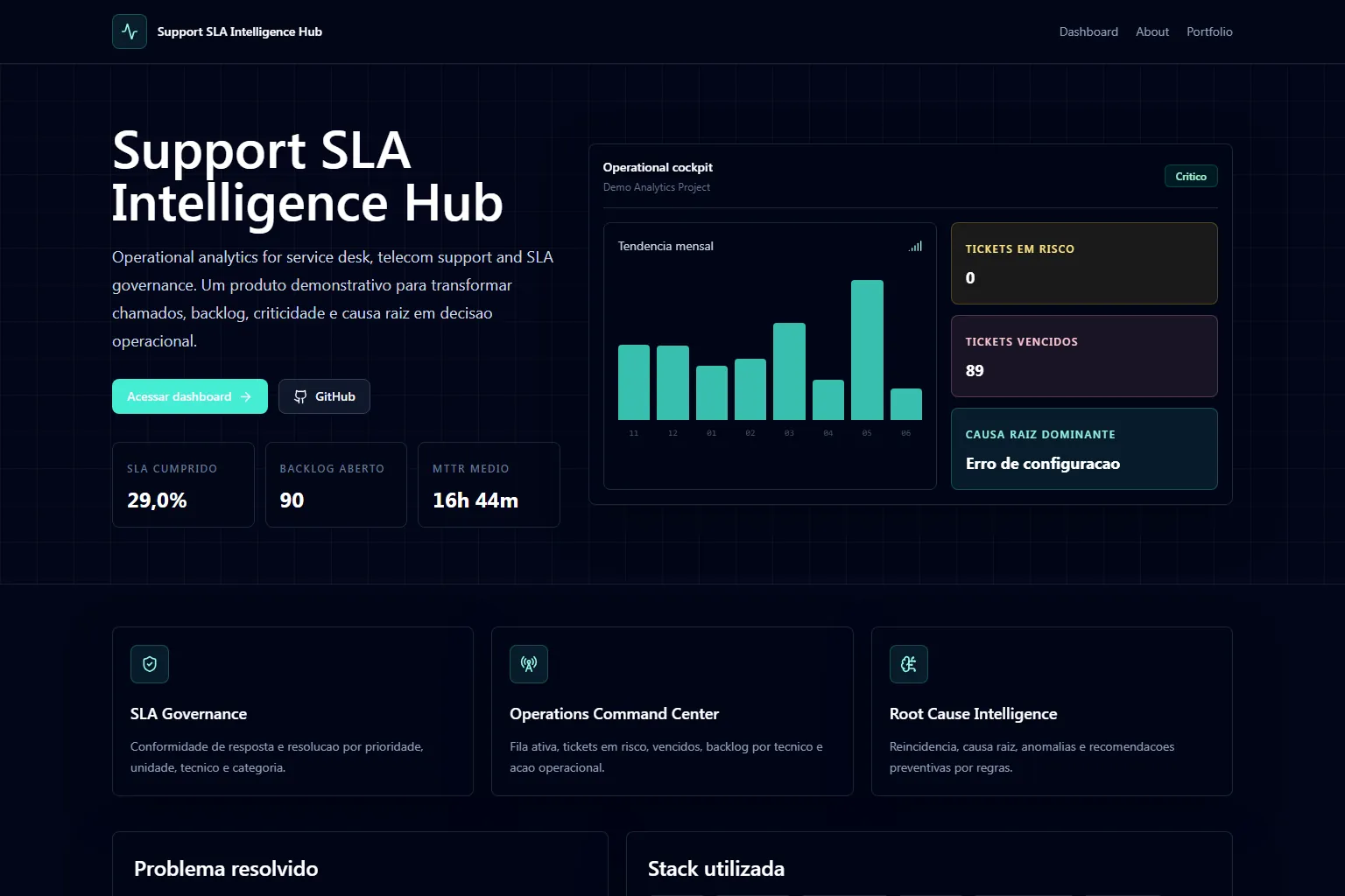 Support SLA Intelligence Hub home with SLA compliance, tickets at risk and MTTR.