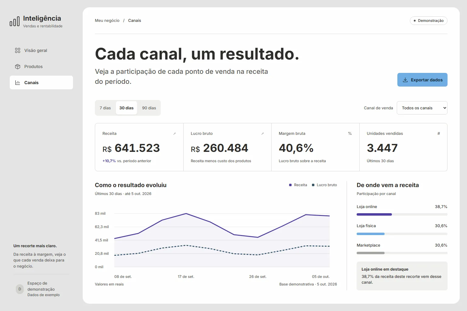 Channel view with each channel's share of revenue.