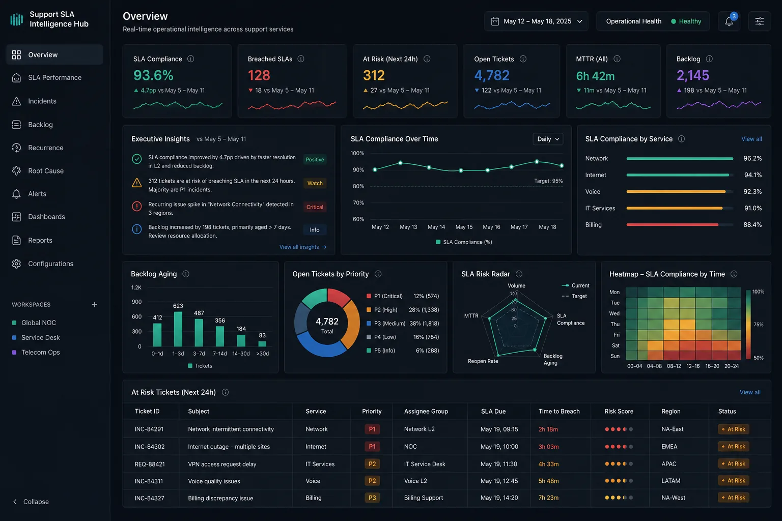Tela secundária do Support SLA Intelligence Hub com visualizações de SLA, backlog e operação de suporte.