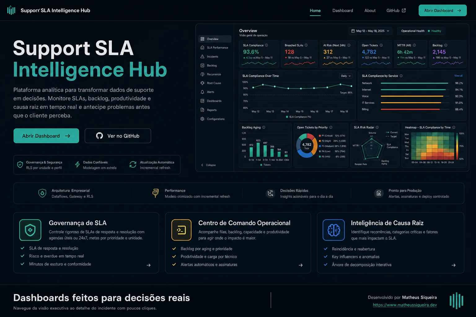 Dashboard Support SLA Intelligence Hub exibindo KPIs de SLA, backlog, MTTR, tickets em risco e heatmap operacional.